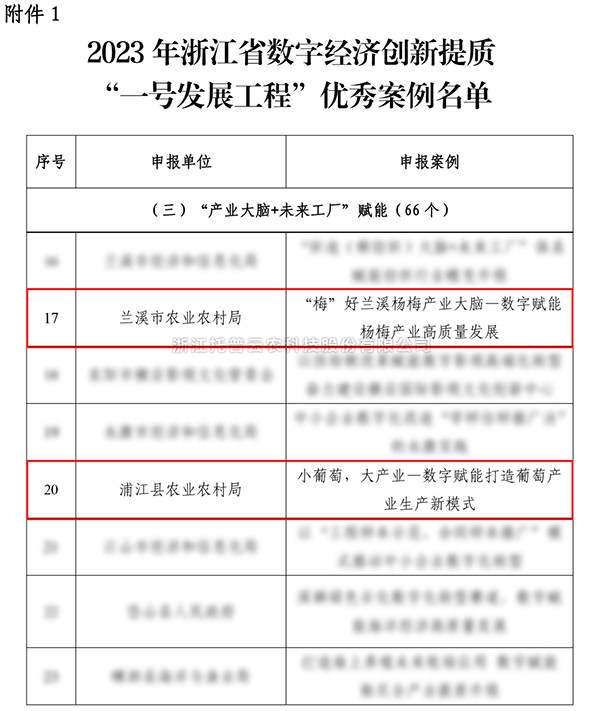 2023年浙江省“一号发展工程”优秀案例公布，托普云农入选两个！
